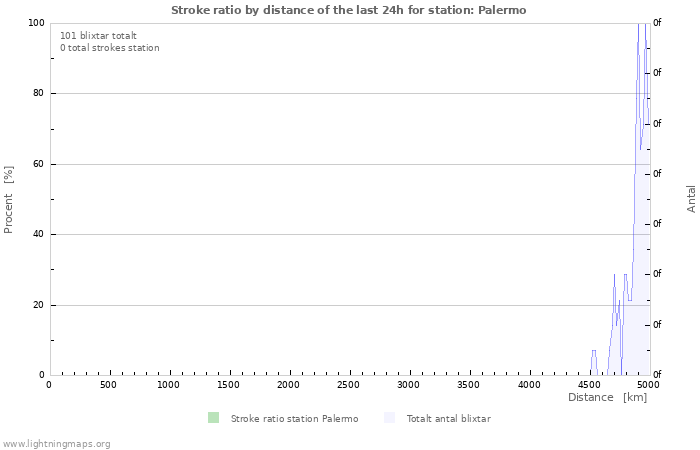 Grafer: Stroke ratio by distance