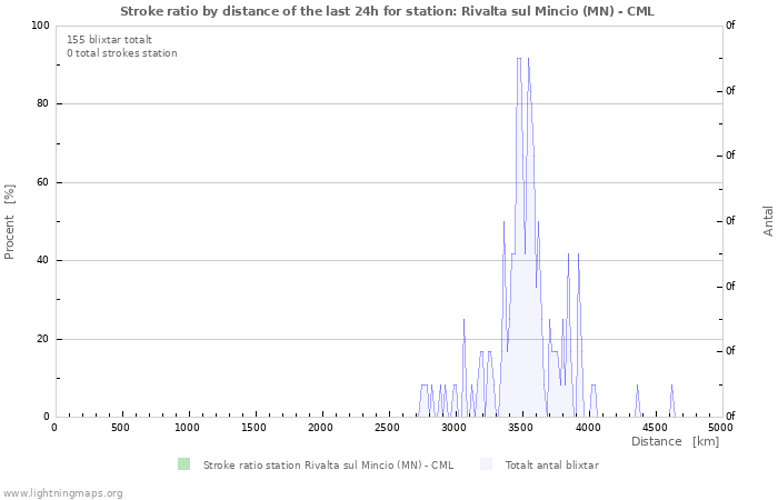 Grafer: Stroke ratio by distance