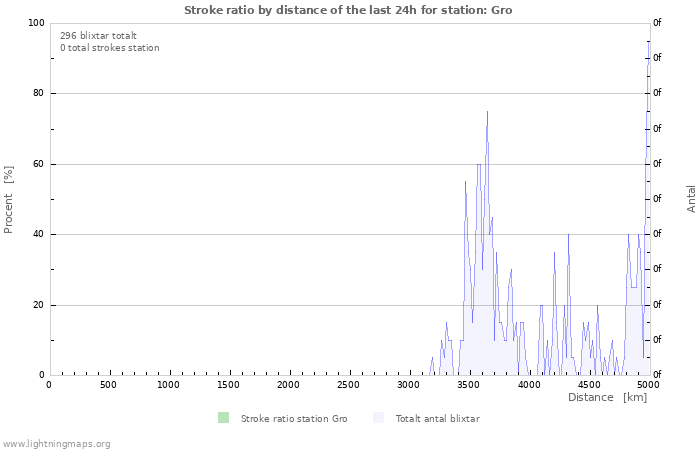 Grafer: Stroke ratio by distance