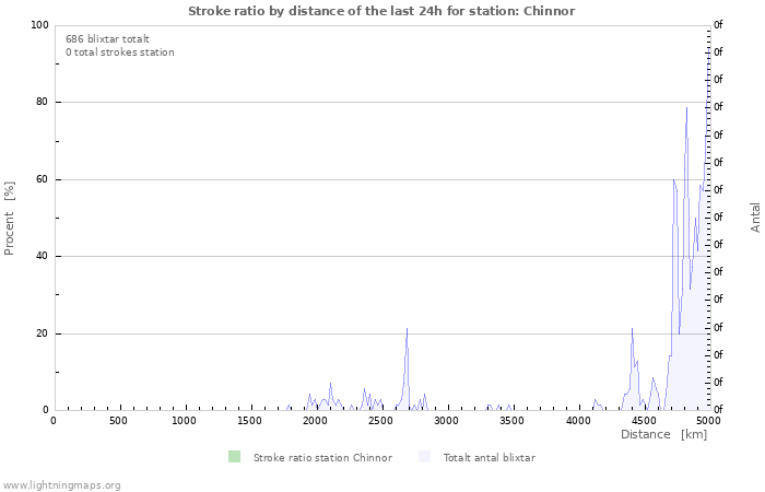 Grafer: Stroke ratio by distance