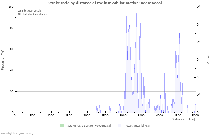 Grafer: Stroke ratio by distance