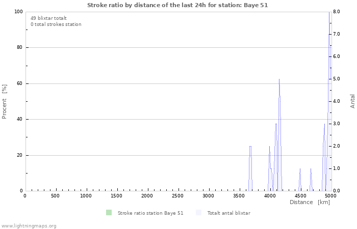 Grafer: Stroke ratio by distance