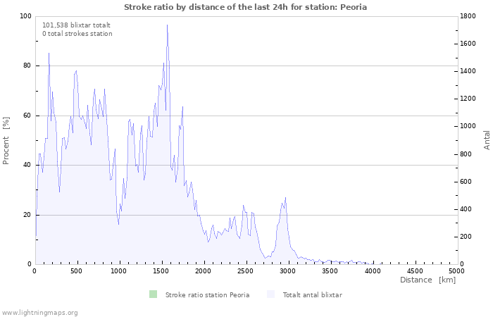 Grafer: Stroke ratio by distance