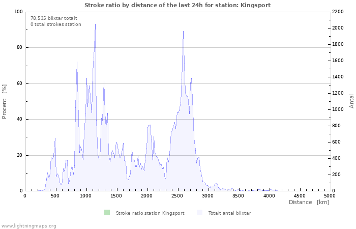 Grafer: Stroke ratio by distance