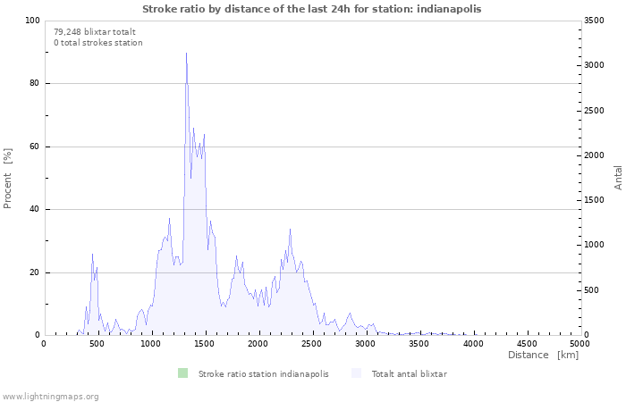 Grafer: Stroke ratio by distance