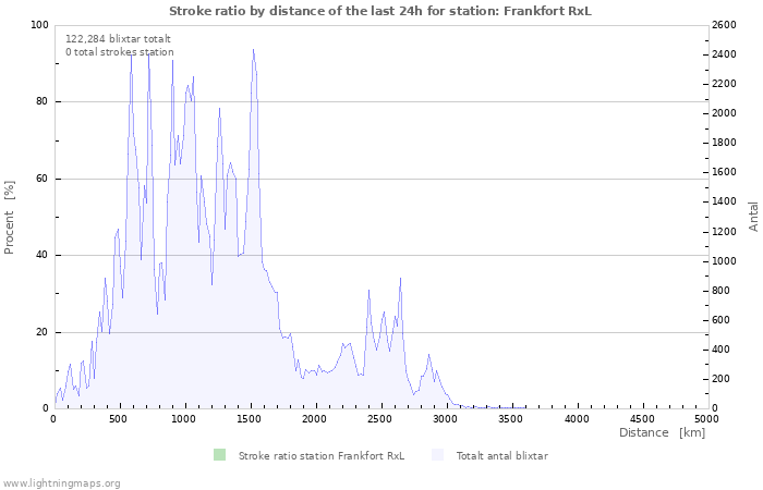 Grafer: Stroke ratio by distance