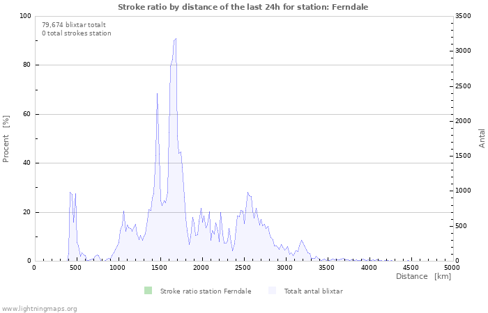 Grafer: Stroke ratio by distance