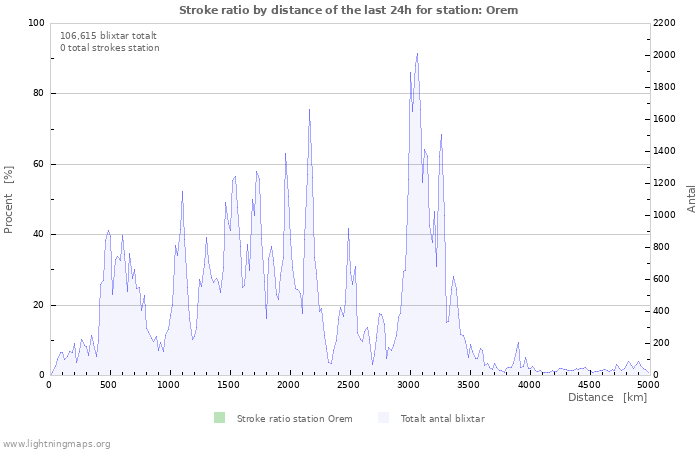 Grafer: Stroke ratio by distance