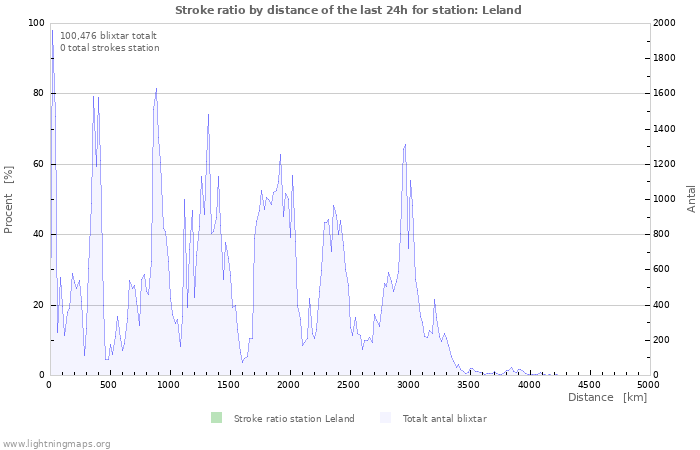 Grafer: Stroke ratio by distance