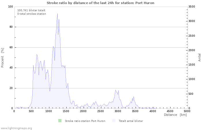 Grafer: Stroke ratio by distance