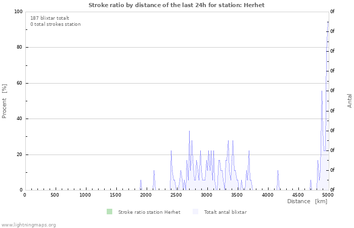 Grafer: Stroke ratio by distance