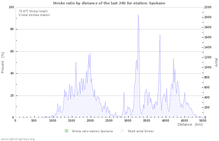 Grafer: Stroke ratio by distance