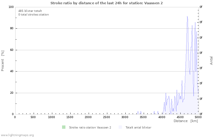 Grafer: Stroke ratio by distance