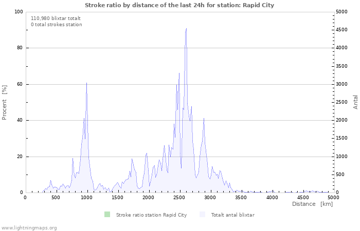 Grafer: Stroke ratio by distance