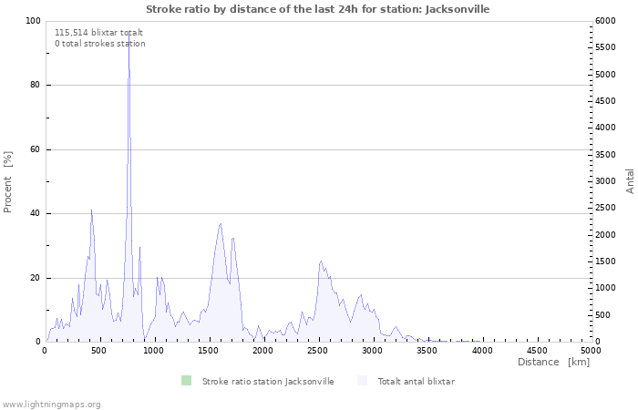 Grafer: Stroke ratio by distance