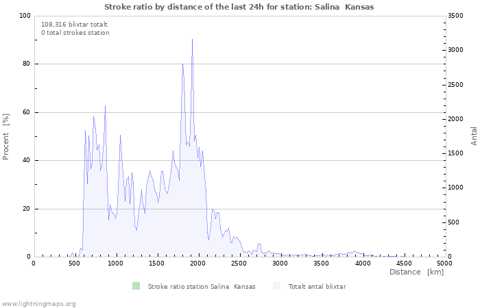 Grafer: Stroke ratio by distance