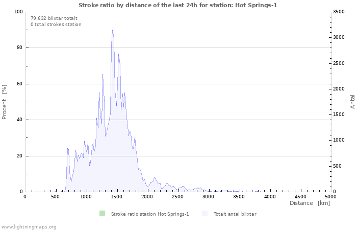 Grafer: Stroke ratio by distance