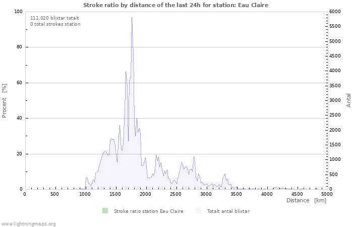 Grafer: Stroke ratio by distance