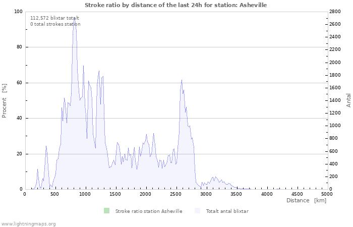 Grafer: Stroke ratio by distance