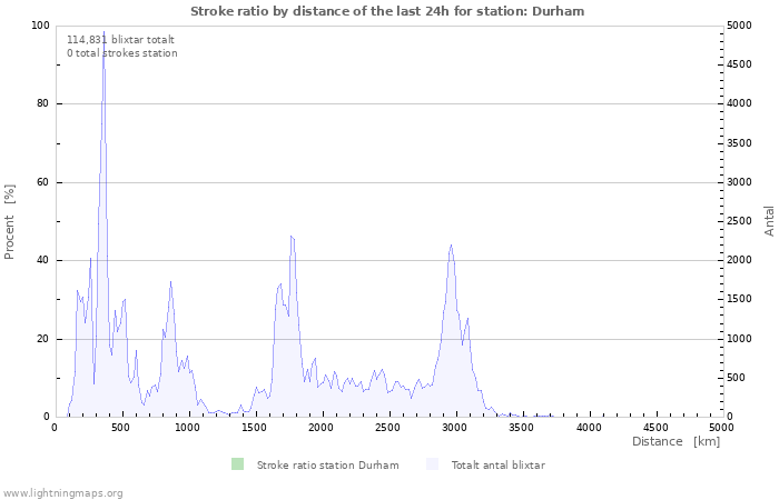 Grafer: Stroke ratio by distance