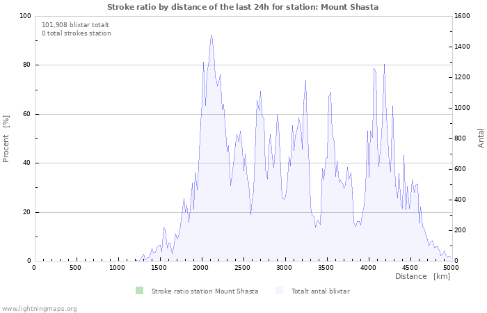 Grafer: Stroke ratio by distance