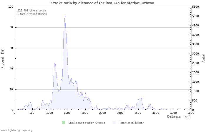 Grafer: Stroke ratio by distance