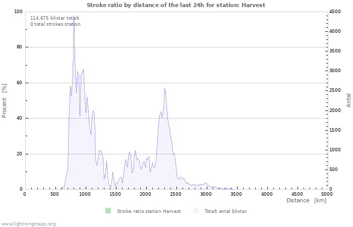 Grafer: Stroke ratio by distance