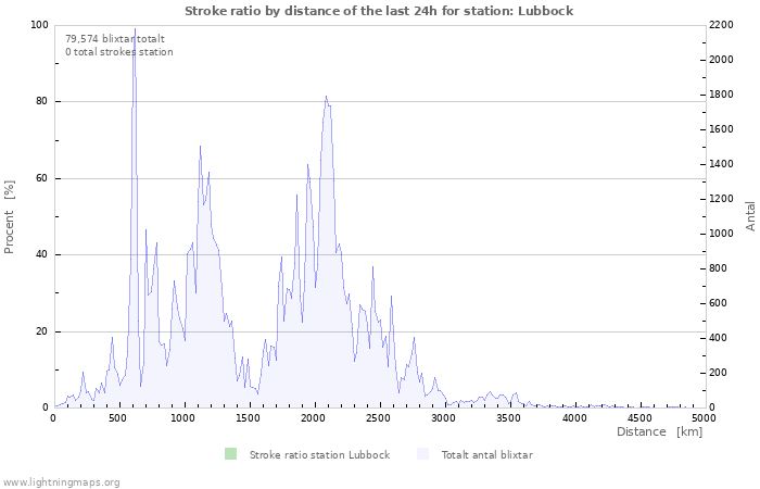 Grafer: Stroke ratio by distance