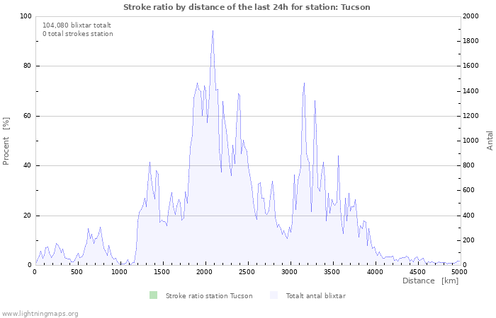 Grafer: Stroke ratio by distance