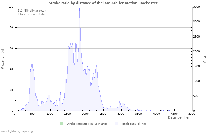 Grafer: Stroke ratio by distance