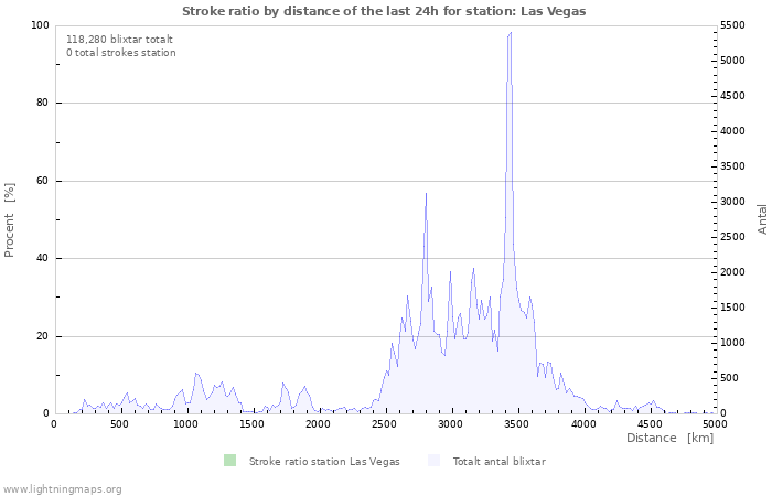 Grafer: Stroke ratio by distance