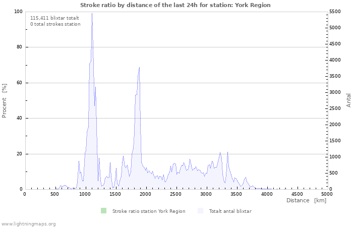 Grafer: Stroke ratio by distance