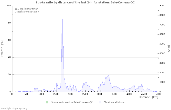 Grafer: Stroke ratio by distance