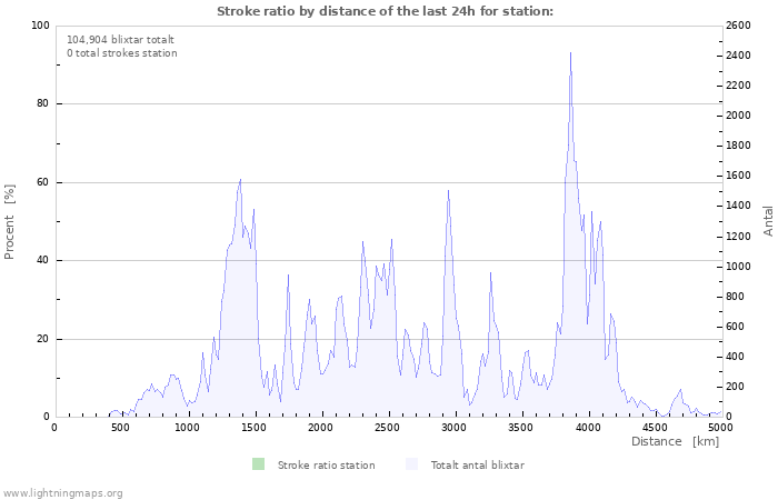 Grafer: Stroke ratio by distance