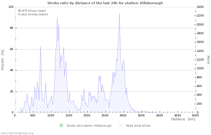 Grafer: Stroke ratio by distance