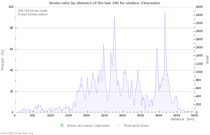 Grafer: Stroke ratio by distance