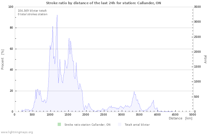 Grafer: Stroke ratio by distance