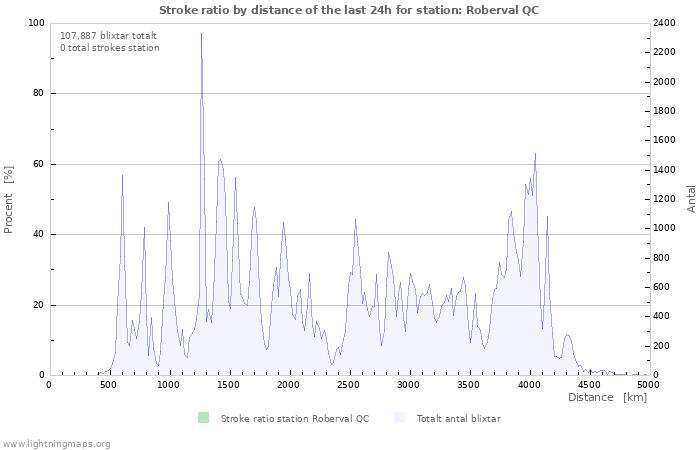 Grafer: Stroke ratio by distance