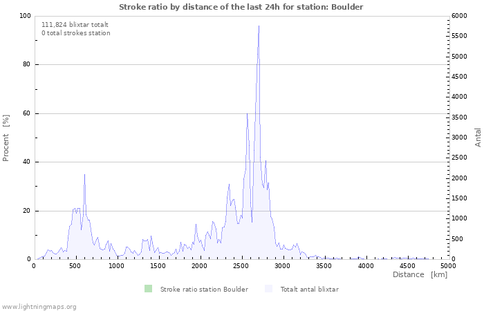 Grafer: Stroke ratio by distance