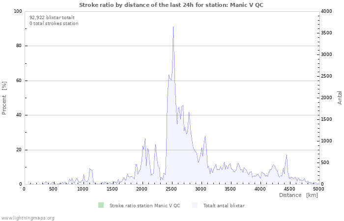 Grafer: Stroke ratio by distance