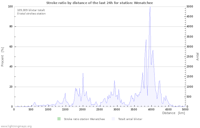 Grafer: Stroke ratio by distance