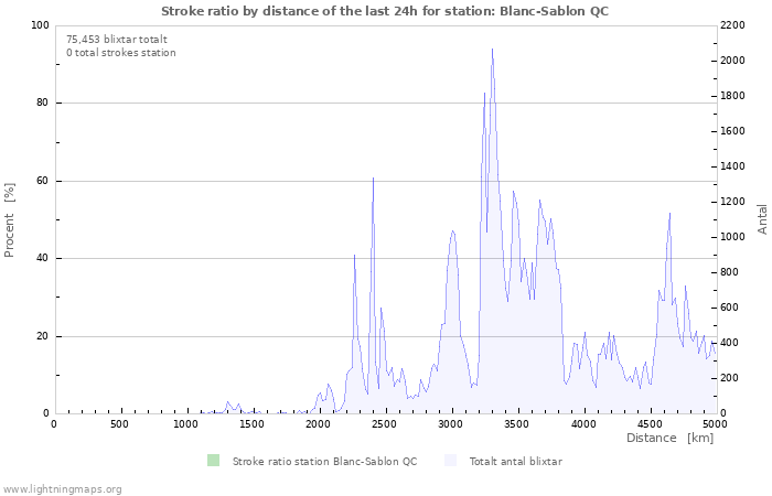 Grafer: Stroke ratio by distance