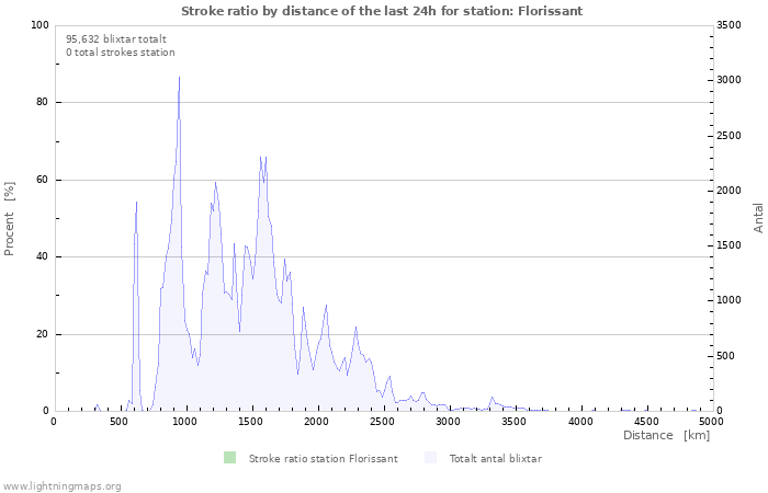 Grafer: Stroke ratio by distance