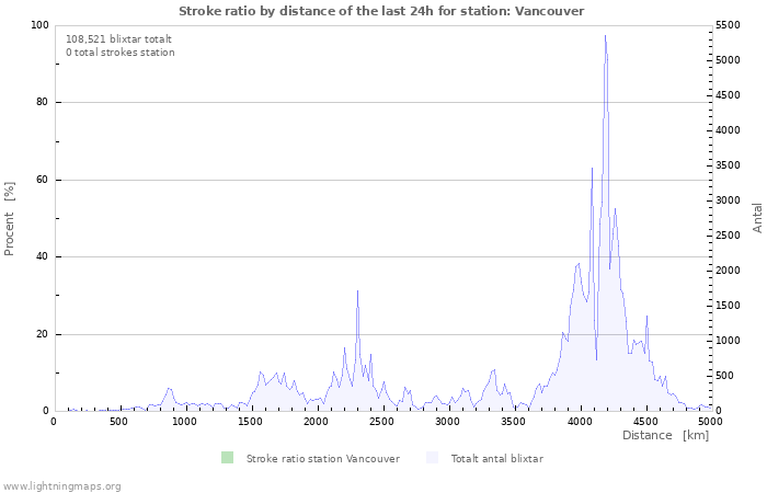 Grafer: Stroke ratio by distance