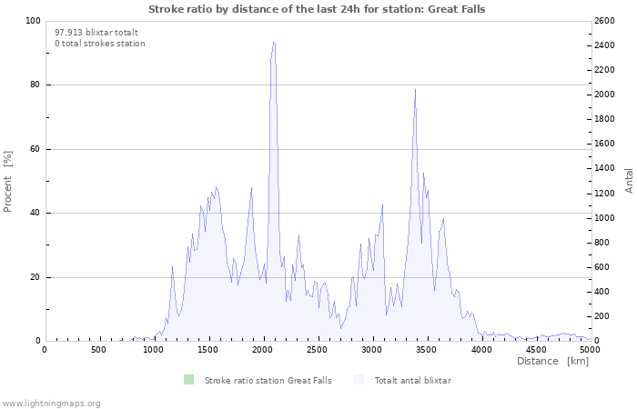 Grafer: Stroke ratio by distance