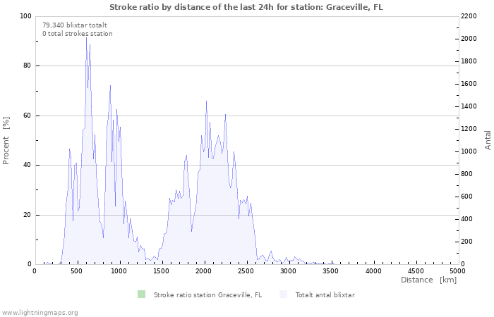 Grafer: Stroke ratio by distance