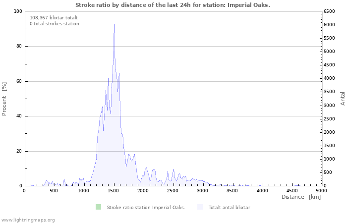 Grafer: Stroke ratio by distance