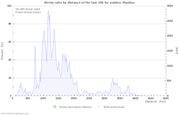 Grafer: Stroke ratio by distance