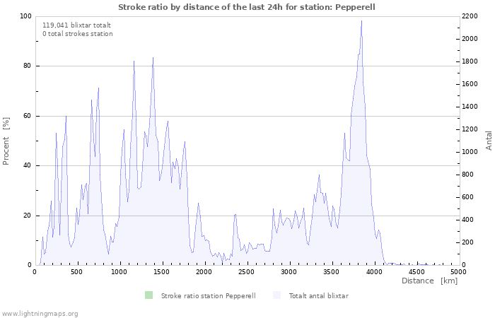 Grafer: Stroke ratio by distance