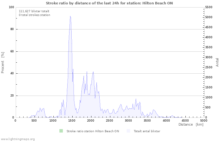 Grafer: Stroke ratio by distance